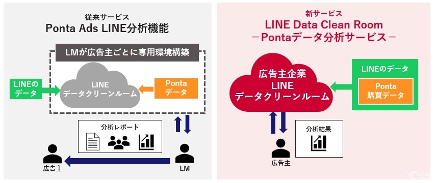 Ponta購買データとLINE連携、広告効果を企業自ら分析できる新サービス開始