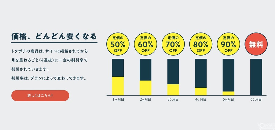 激安通販サイトがフードロス241トン削減、最大無料販売の仕組み