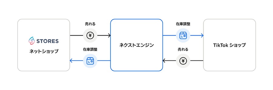 STORESとTikTok Shopが連携、在庫を自動同期