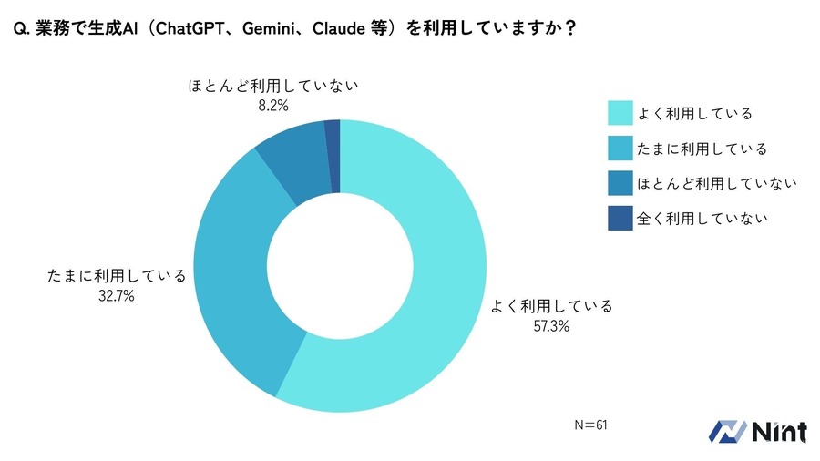 EC事業者の約9割が生成AI活用、7割が不安も