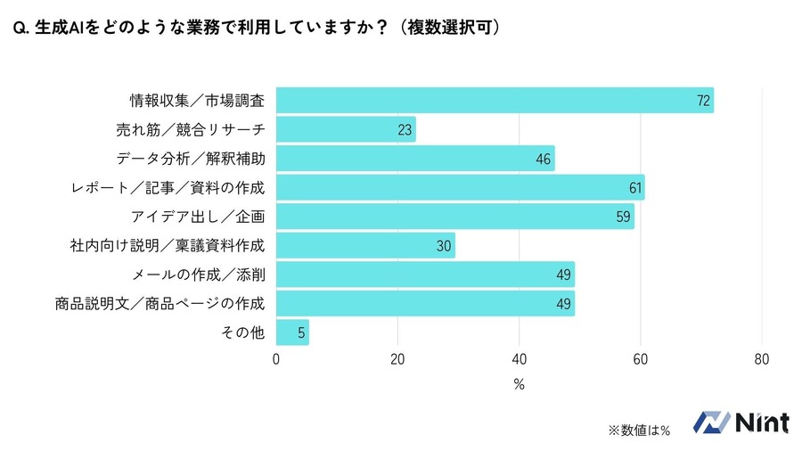 EC事業者の約9割が生成AI活用、7割が不安も