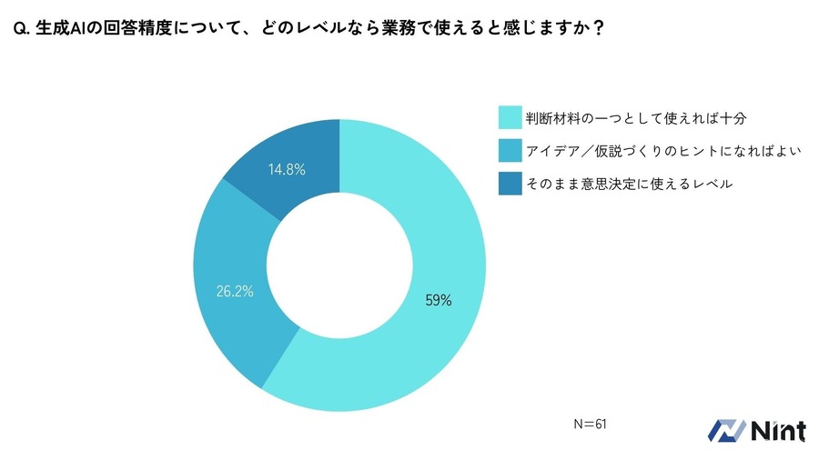 EC事業者の約9割が生成AI活用、7割が不安も