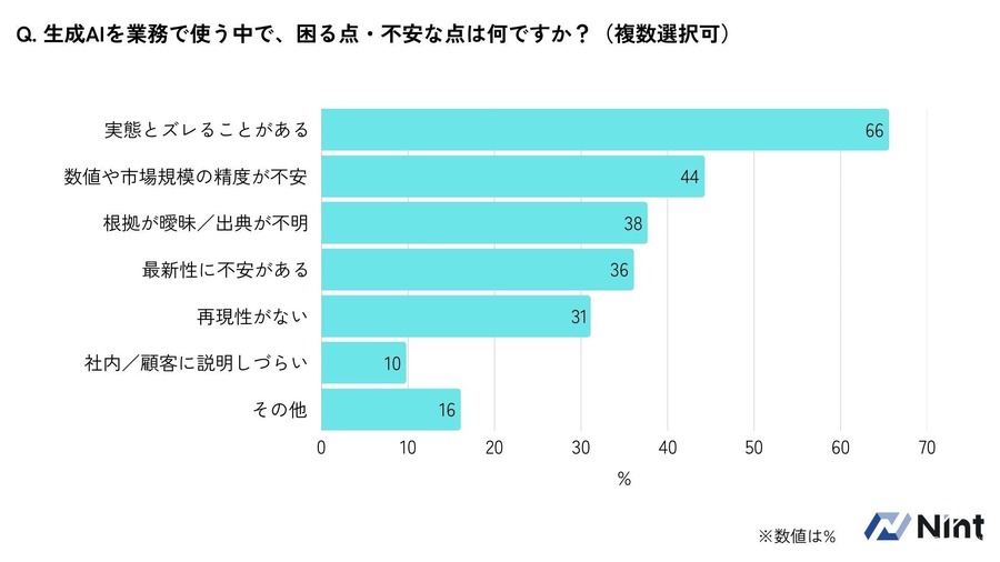 EC事業者の約9割が生成AI活用、7割が不安も