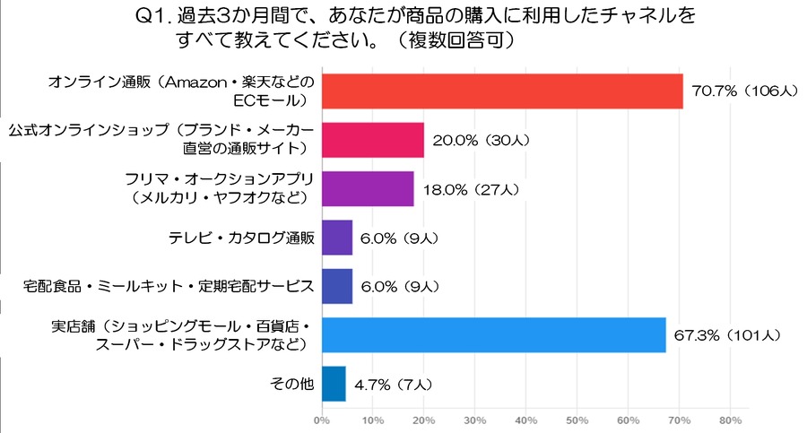 送料無料条件の緩和を希望する声が最多、物流・配送サービスの満足度調査