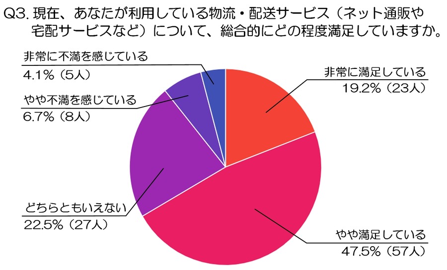 送料無料条件の緩和を希望する声が最多、物流・配送サービスの満足度調査