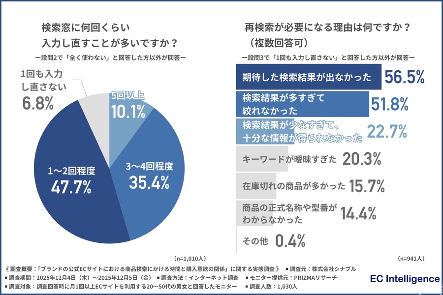 ブランド公式ECの検索体験が購買意欲を左右、約半数が他サイトへ流出