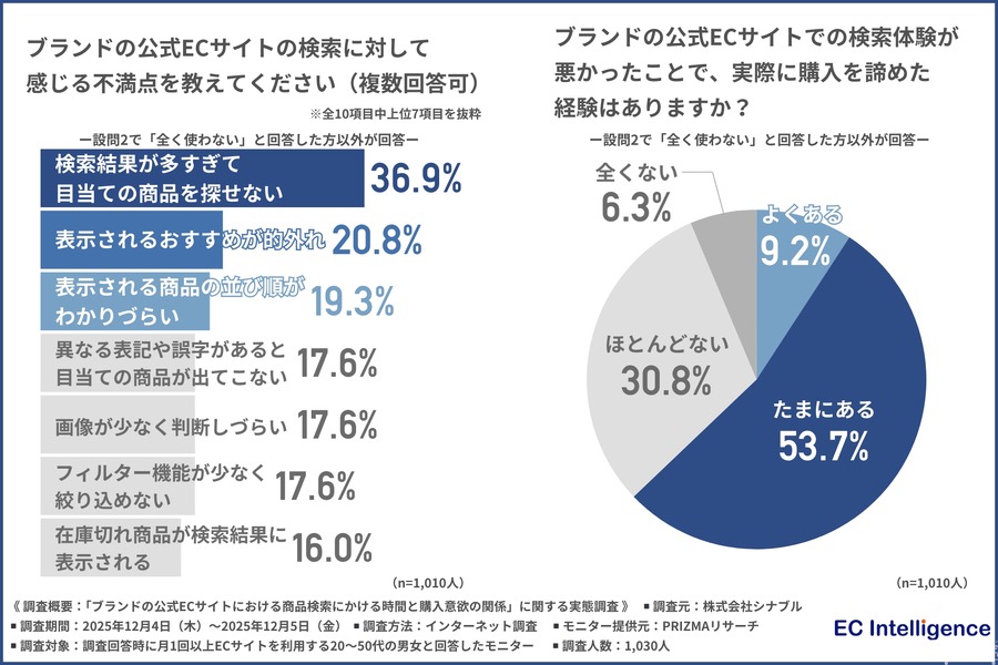 ブランド公式ECの検索体験が購買意欲を左右、約半数が他サイトへ流出