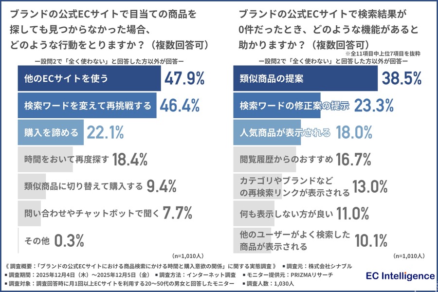 ブランド公式ECの検索体験が購買意欲を左右、約半数が他サイトへ流出