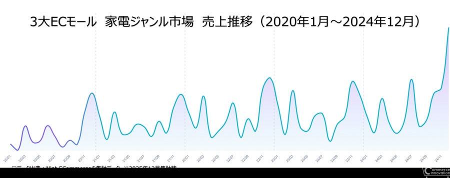 3大ECモール家電市場調査 年2回の需要期で売れ筋商品が異なる傾向