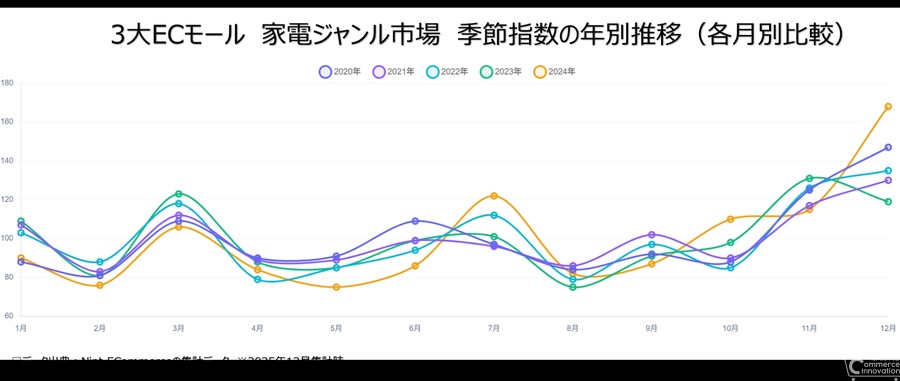 3大ECモール家電市場調査 年2回の需要期で売れ筋商品が異なる傾向