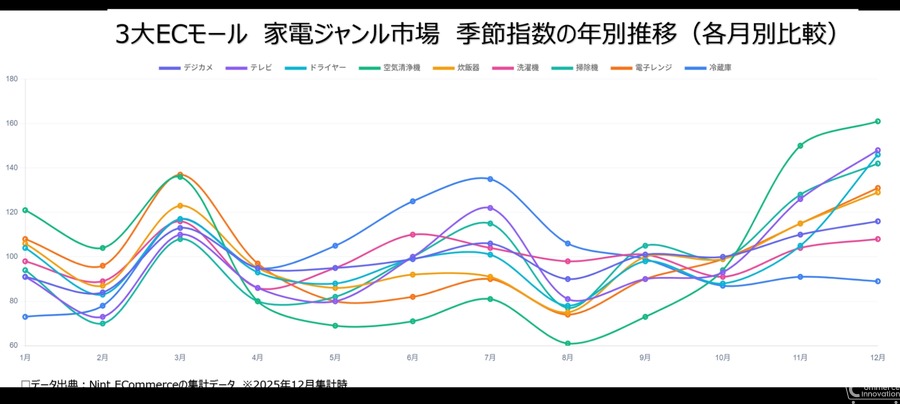3大ECモール家電市場調査 年2回の需要期で売れ筋商品が異なる傾向