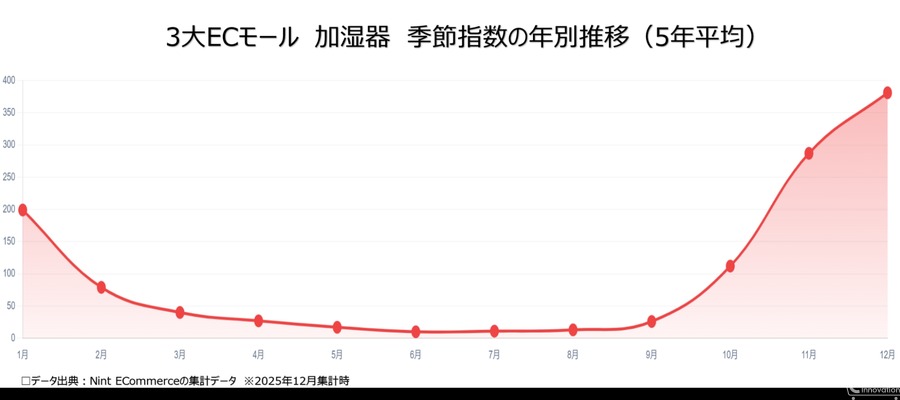3大ECモール家電市場調査 年2回の需要期で売れ筋商品が異なる傾向