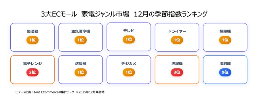 3大ECモール家電市場調査 年2回の需要期で売れ筋商品が異なる傾向
