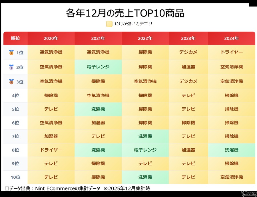 3大ECモール家電市場調査 年2回の需要期で売れ筋商品が異なる傾向