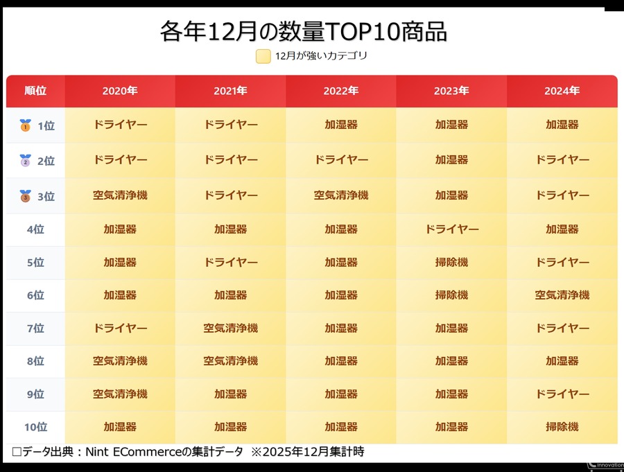 3大ECモール家電市場調査 年2回の需要期で売れ筋商品が異なる傾向