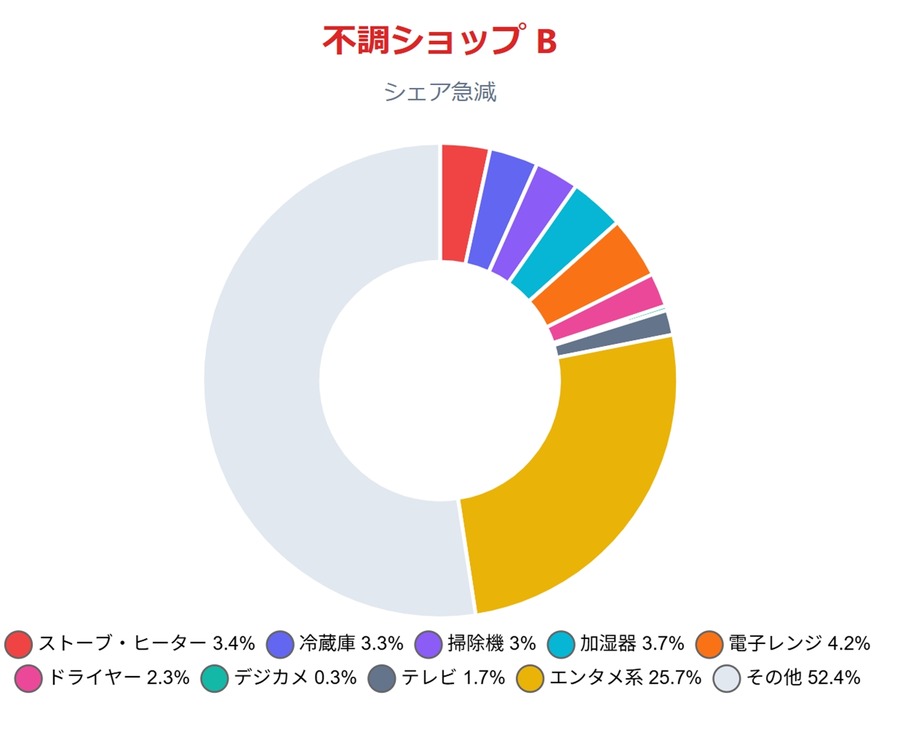 3大ECモール家電市場調査 年2回の需要期で売れ筋商品が異なる傾向