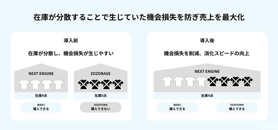 ZOZOTOWN出店者の