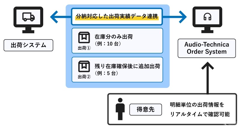 オーディオテクニカがBtoB EC「ATOS」を新規構築、ecbeingBtoBを採用しDX推進