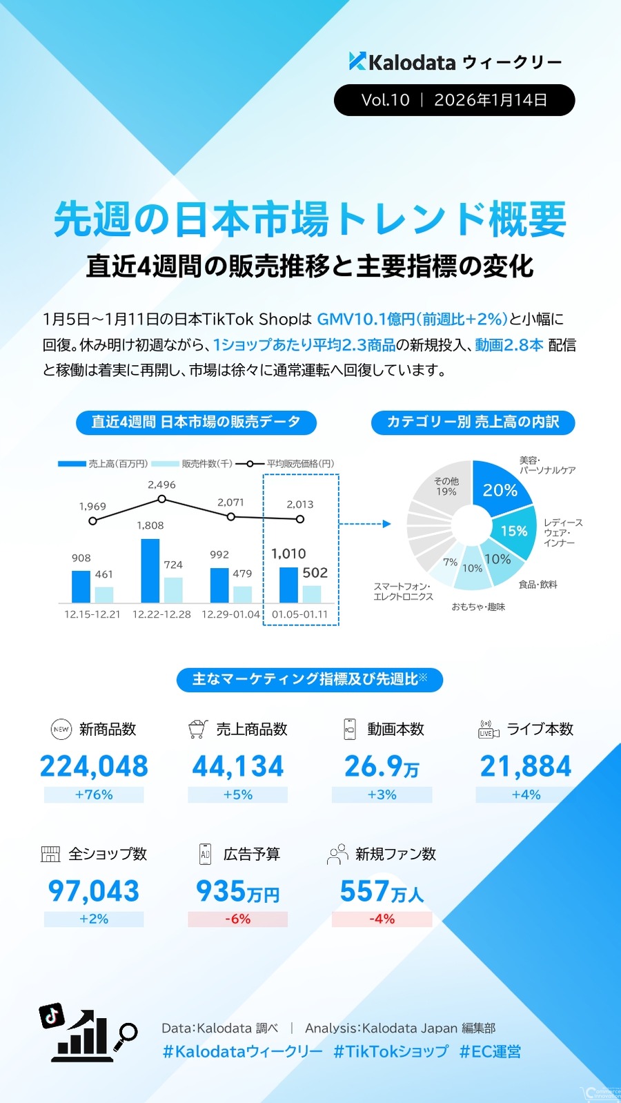 TikTok Shop日本市場GMV10億円を維持、レディースウェアが37%増で躍進
