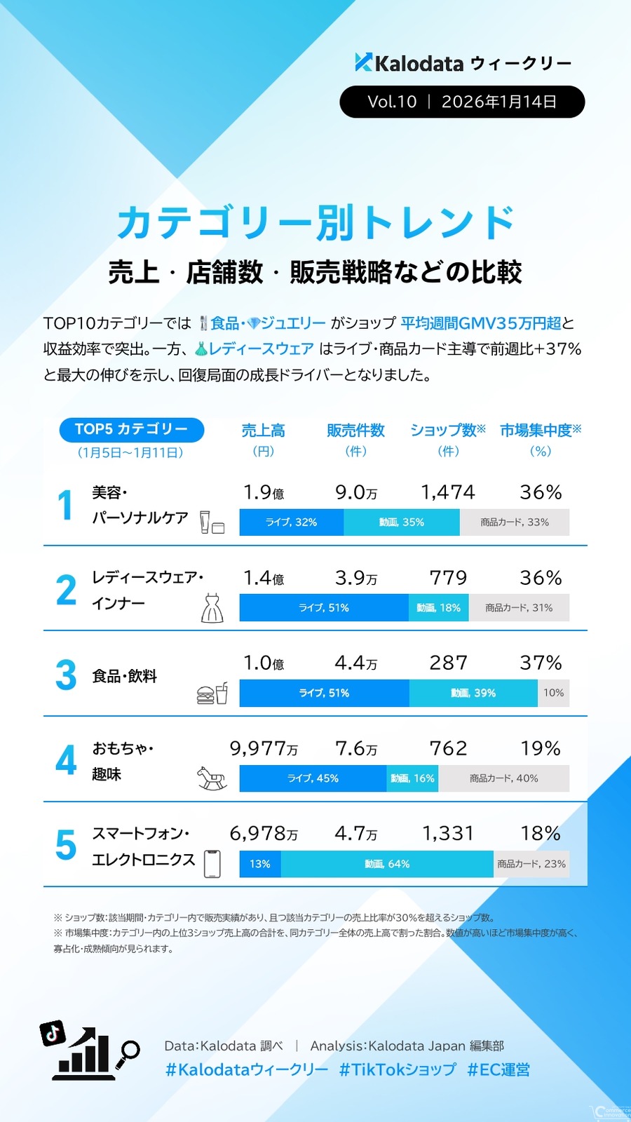 TikTok Shop日本市場GMV10億円を維持、レディースウェアが37%増で躍進