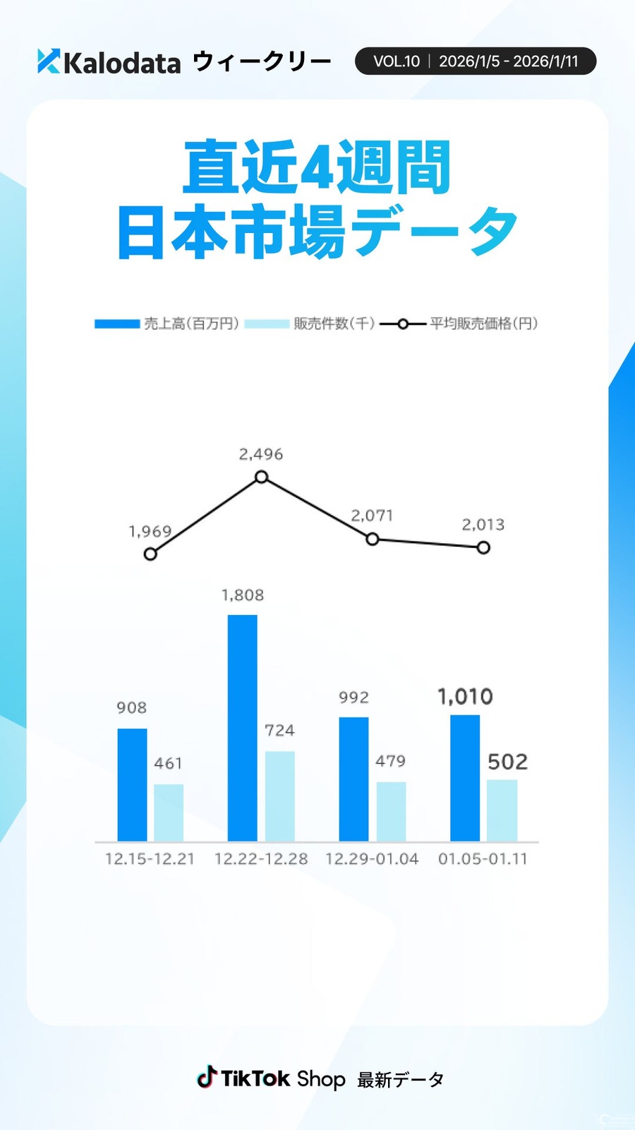TikTok Shop日本市場GMV10億円を維持、レディースウェアが37%増で躍進