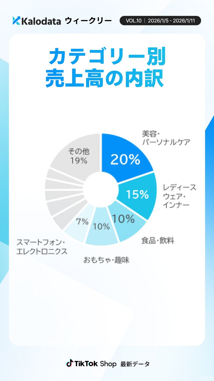 TikTok Shop日本市場GMV10億円を維持、レディースウェアが37%増で躍進