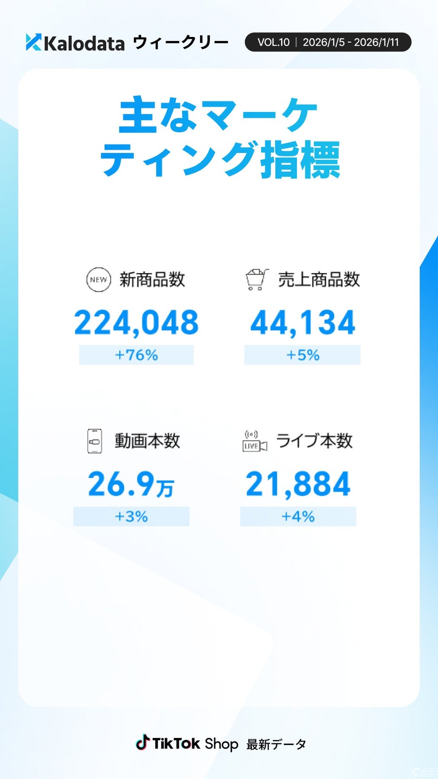 TikTok Shop日本市場GMV10億円を維持、レディースウェアが37%増で躍進