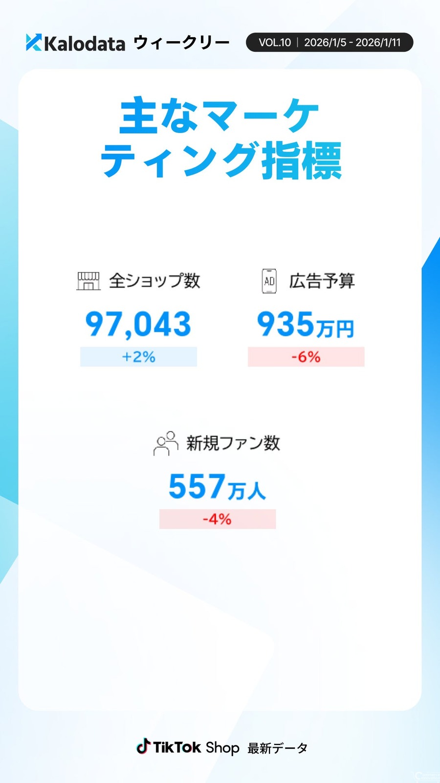 TikTok Shop日本市場GMV10億円を維持、レディースウェアが37%増で躍進
