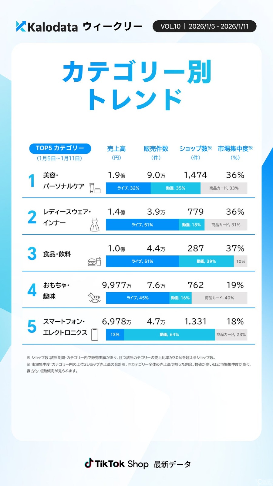TikTok Shop日本市場GMV10億円を維持、レディースウェアが37%増で躍進