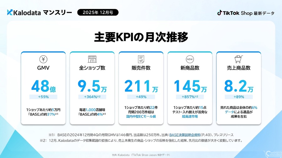 TikTok Shop日本市場、12月GMV48億円突破！Kalodataが初の月次レポート公開
