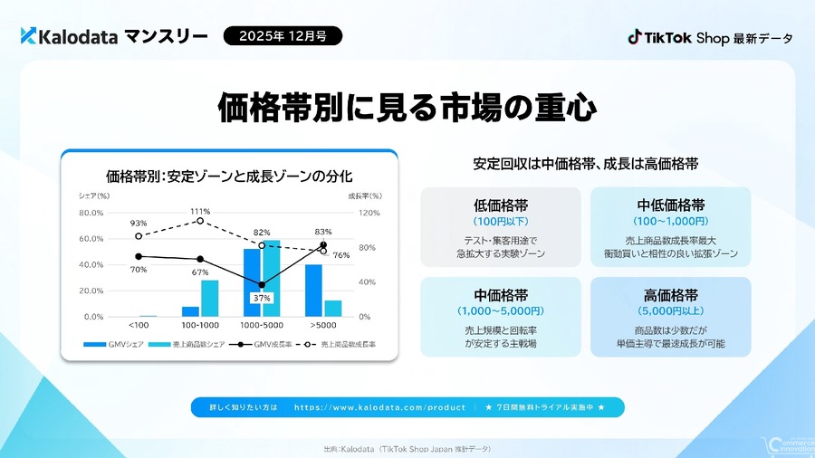 TikTok Shop日本市場、12月GMV48億円突破！Kalodataが初の月次レポート公開