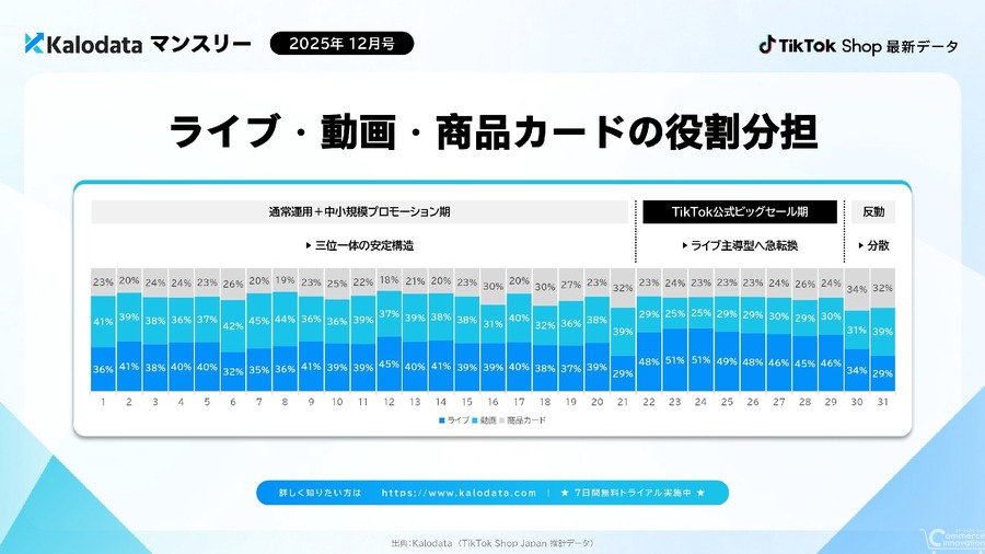 TikTok Shop日本市場、12月GMV48億円突破！Kalodataが初の月次レポート公開