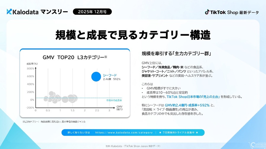 TikTok Shop日本市場、12月GMV48億円突破！Kalodataが初の月次レポート公開