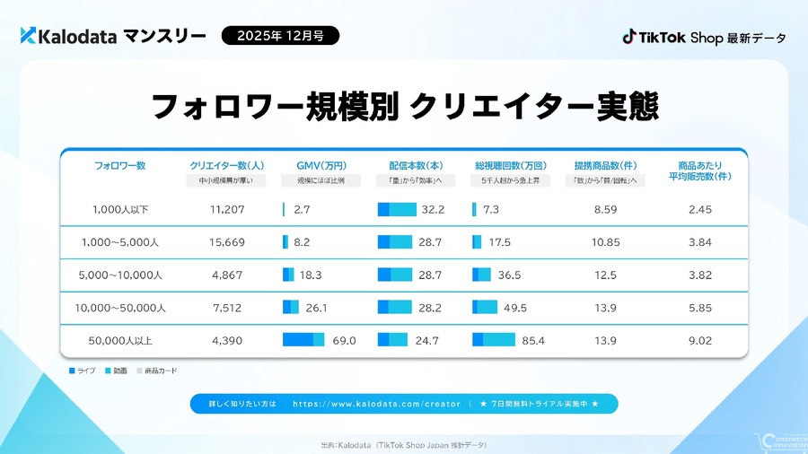 TikTok Shop日本市場、12月GMV48億円突破！Kalodataが初の月次レポート公開
