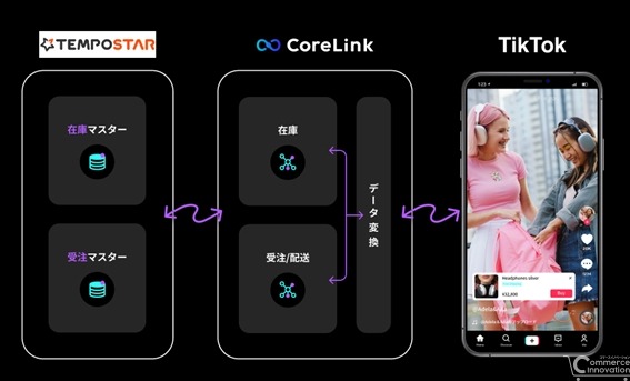 受注・在庫情報を一元管理するTEMPOSTAR、CoreLink for TikTok Shopと連携