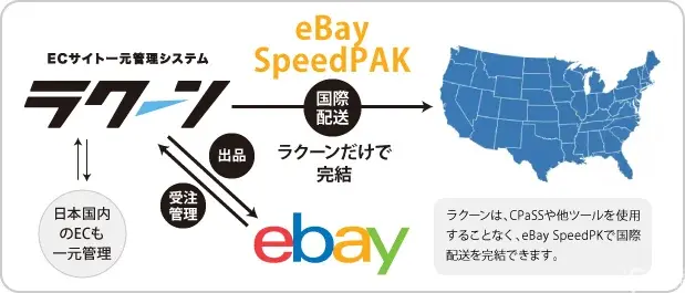 eBay公式配送SpeedPAKがラクーンとAPI連携！出品・受注・配送を一括管理