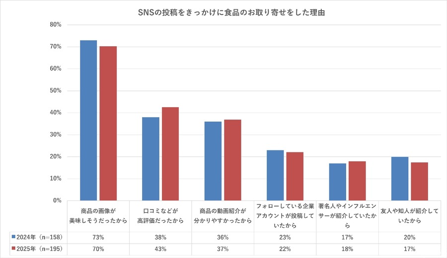 SNSきっかけの食品通販購入が64%に！2025年お取り寄せ実態【おとりよせネット調査】