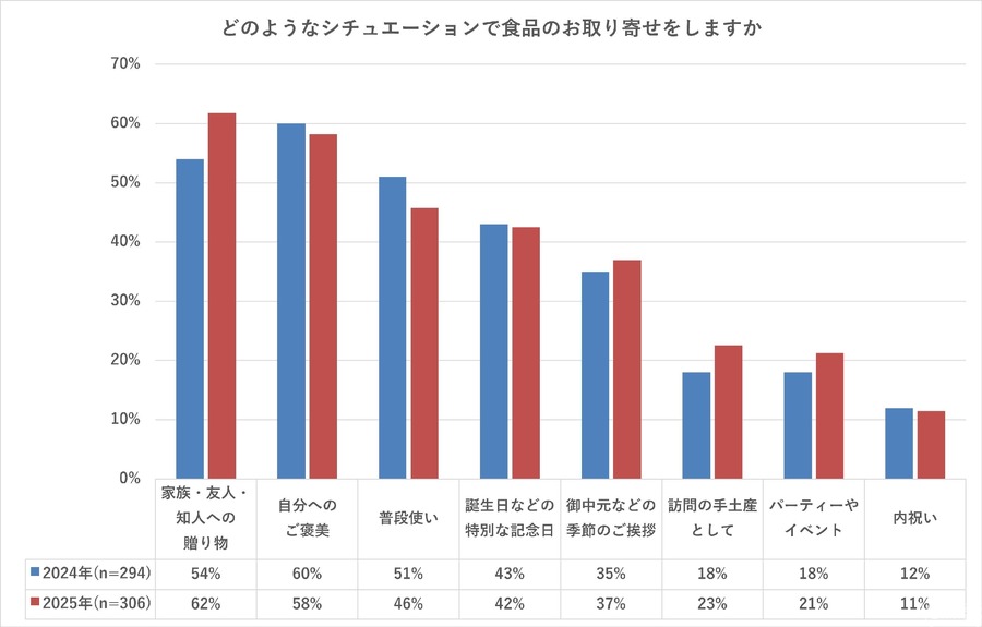 SNSきっかけの食品通販購入が64%に！2025年お取り寄せ実態【おとりよせネット調査】