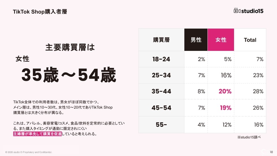 TikTok Shopを動かしているのは若者じゃない──35～54歳女性が牽引する日本市場の真実