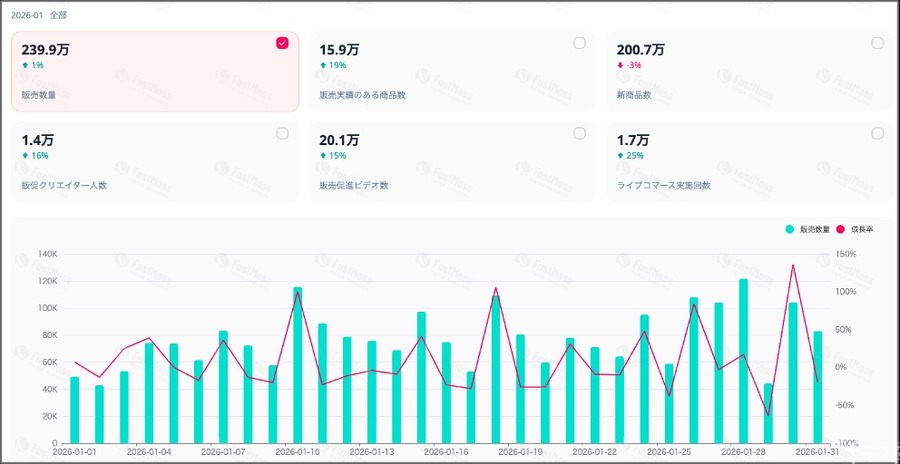 【TikTok Shop】2026年1月のGMVは約56億円、年末商戦反動で初の減少