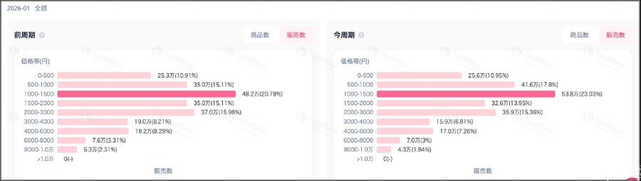 【TikTok Shop】2026年1月のGMVは約56億円、年末商戦反動で初の減少