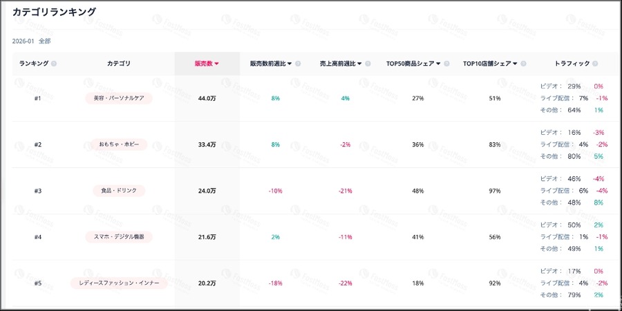 【TikTok Shop】2026年1月のGMVは約56億円、年末商戦反動で初の減少