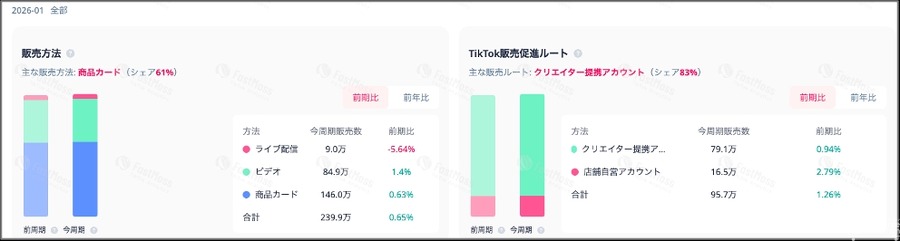 【TikTok Shop】2026年1月のGMVは約56億円、年末商戦反動で初の減少