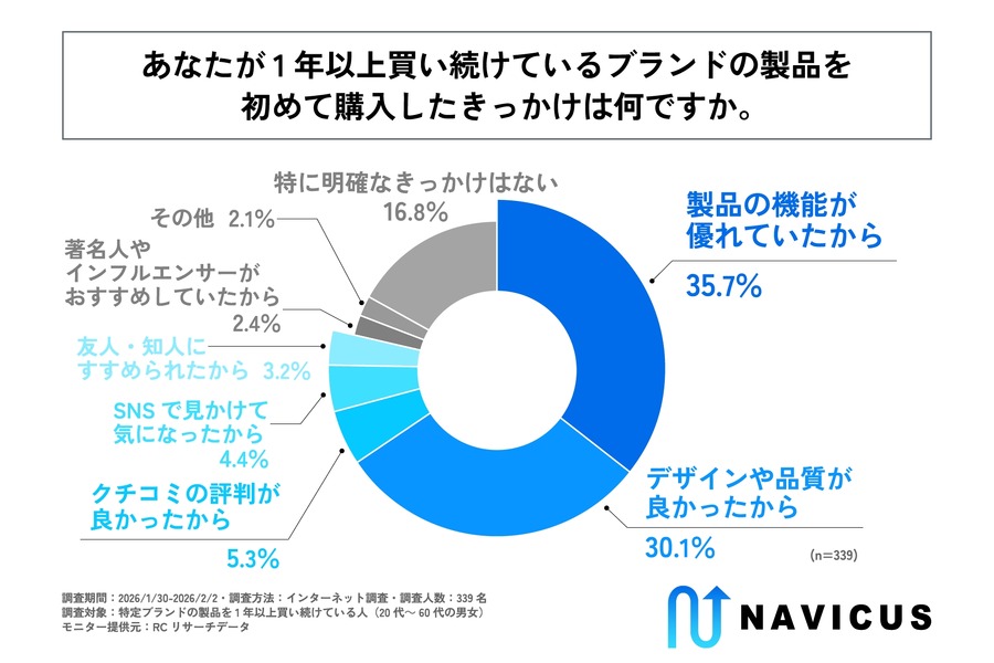 SNSでの交流が「期待感」「親近感」を醸成、ブランド継続購入の背景を調査