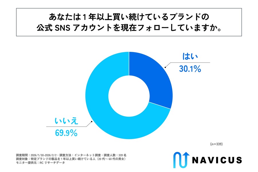 SNSでの交流が「期待感」「親近感」を醸成、ブランド継続購入の背景を調査