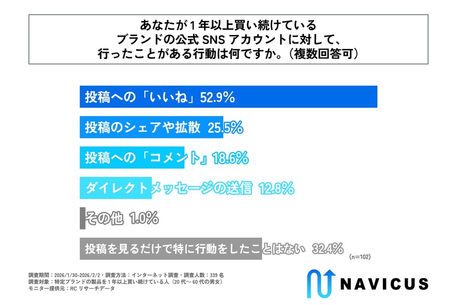 SNSでの交流が「期待感」「親近感」を醸成、ブランド継続購入の背景を調査