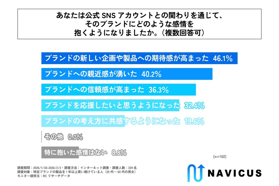 SNSでの交流が「期待感」「親近感」を醸成、ブランド継続購入の背景を調査
