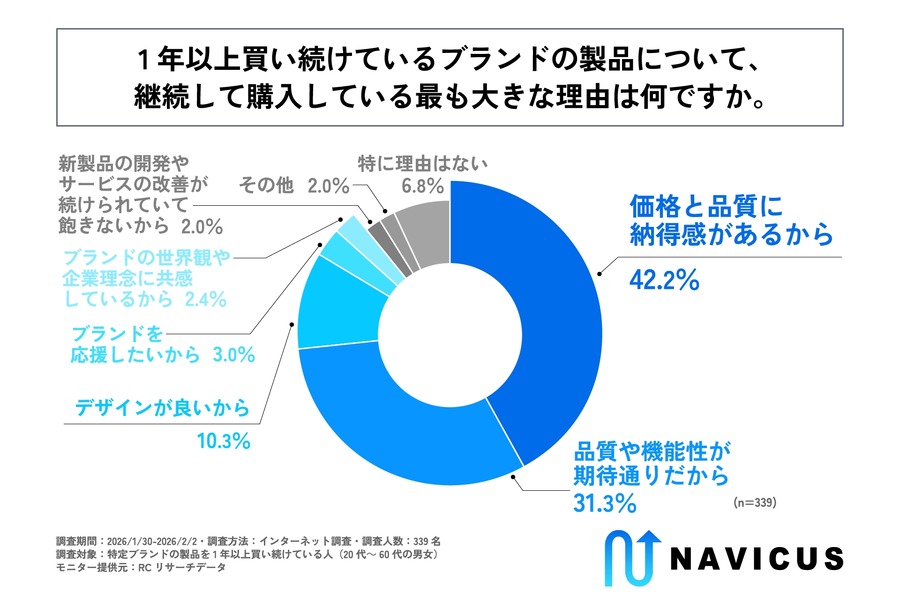 SNSでの交流が「期待感」「親近感」を醸成、ブランド継続購入の背景を調査