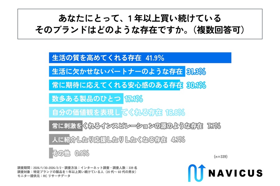 SNSでの交流が「期待感」「親近感」を醸成、ブランド継続購入の背景を調査