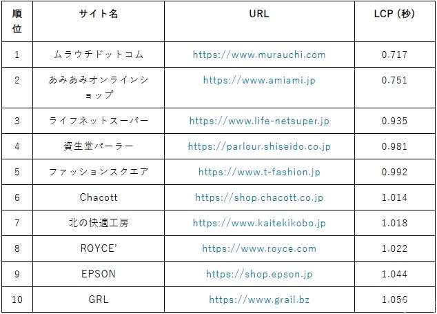 「遅いECサイトは売上を失う」271サイト実測、表示速度ランキング2026年2月版